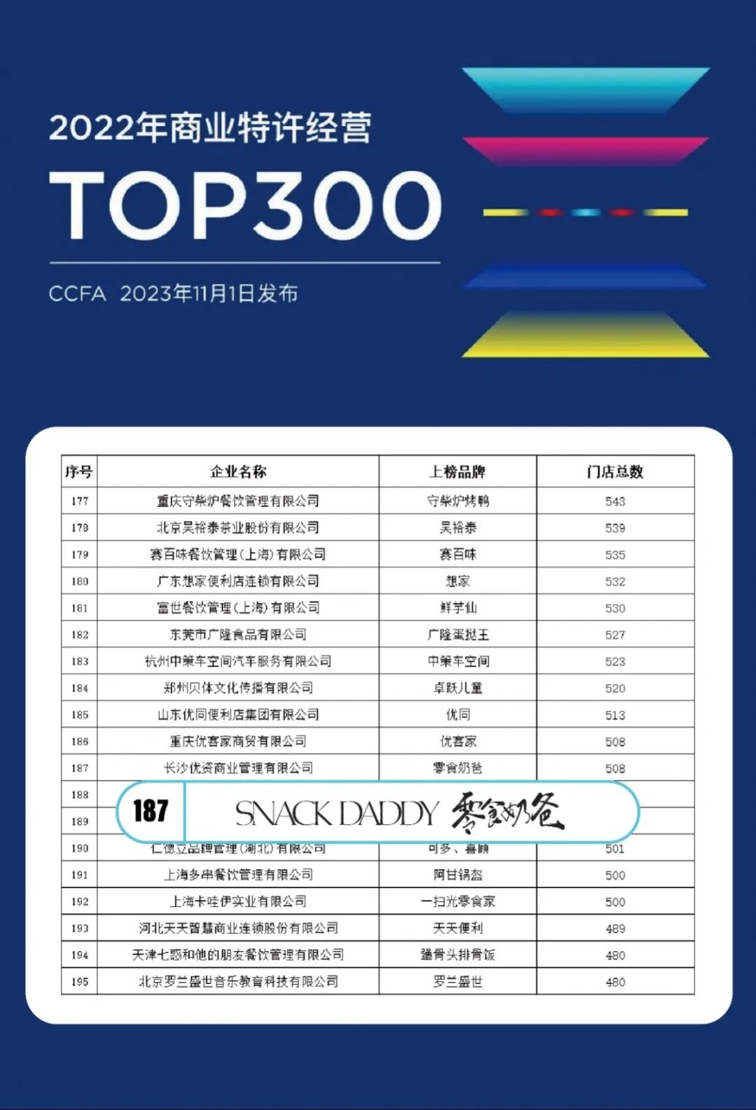 喜讯丨零食奶爸荣登《2022商业特许经营TOP300》